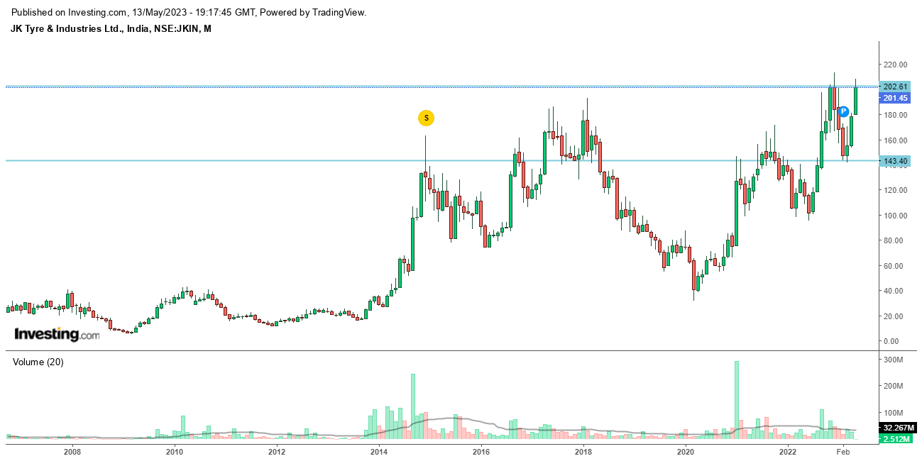 Current Trends in JK Tyre Share Price